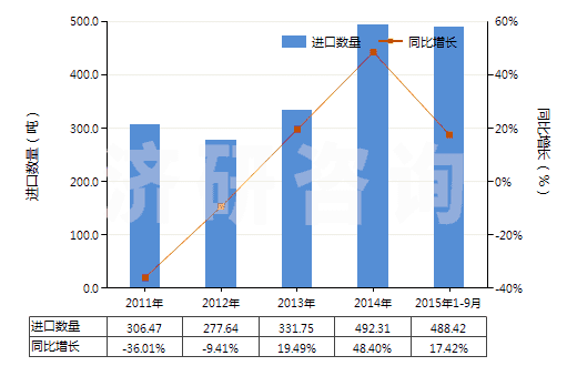 2011-2015年9月中國非成套顏料、調(diào)色料及類似品(片狀、管裝、罐裝、瓶裝、扁盒裝等類似形狀或包裝的)(HS32139000)進(jìn)口量及增速統(tǒng)計(jì)
